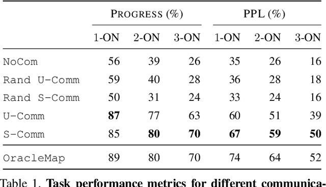 Figure 2 for Interpretation of Emergent Communication in Heterogeneous Collaborative Embodied Agents