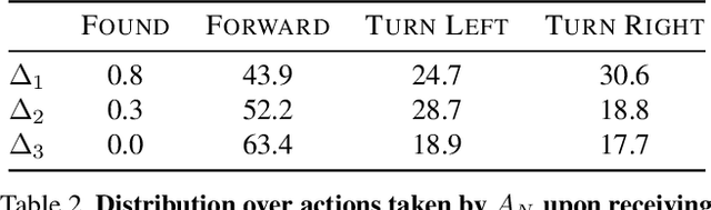 Figure 4 for Interpretation of Emergent Communication in Heterogeneous Collaborative Embodied Agents