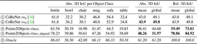 Figure 1 for From Points to Multi-Object 3D Reconstruction