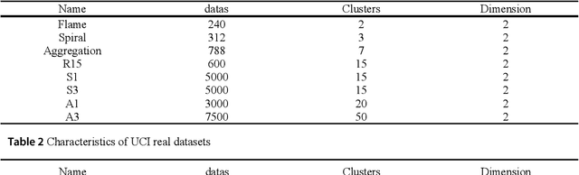 Figure 2 for A density peaks clustering algorithm with sparse search and K-d tree