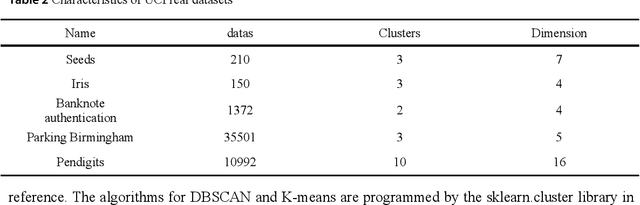 Figure 3 for A density peaks clustering algorithm with sparse search and K-d tree