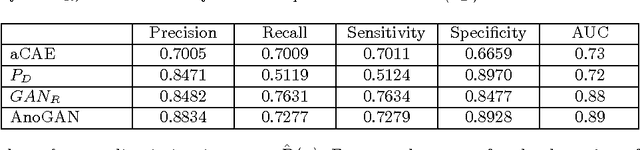 Figure 2 for Unsupervised Anomaly Detection with Generative Adversarial Networks to Guide Marker Discovery