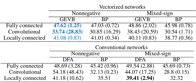 Figure 3 for Credit Assignment Through Broadcasting a Global Error Vector