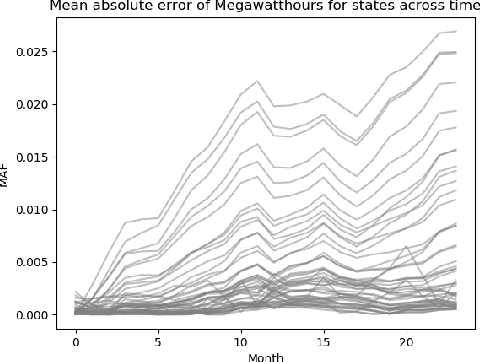 Figure 2 for Improving Long-Horizon Forecasts with Expectation-Biased LSTM Networks