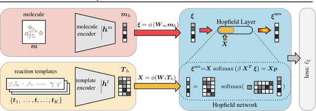 Figure 3 for Modern Hopfield Networks for Few- and Zero-Shot Reaction Prediction