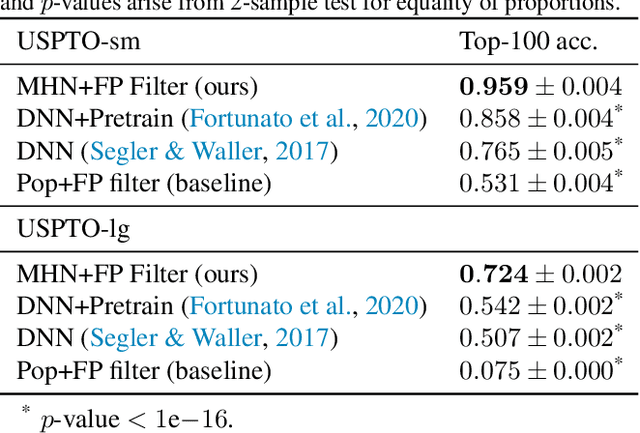 Figure 2 for Modern Hopfield Networks for Few- and Zero-Shot Reaction Prediction