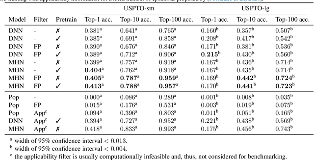 Figure 4 for Modern Hopfield Networks for Few- and Zero-Shot Reaction Prediction