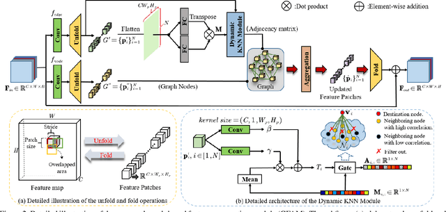 Figure 3 for Dynamic Attentive Graph Learning for Image Restoration