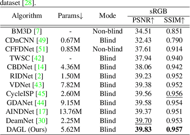 Figure 4 for Dynamic Attentive Graph Learning for Image Restoration