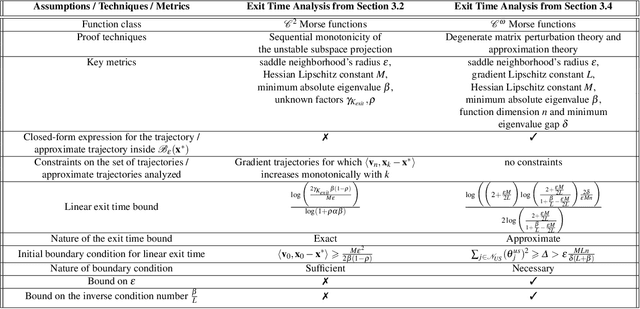 Figure 4 for Exit Time Analysis for Approximations of Gradient Descent Trajectories Around Saddle Points