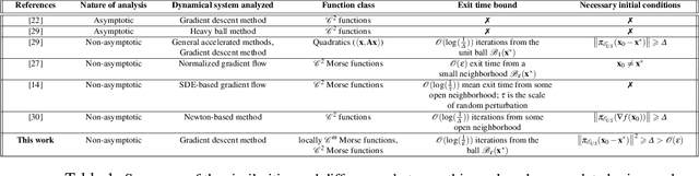 Figure 1 for Exit Time Analysis for Approximations of Gradient Descent Trajectories Around Saddle Points