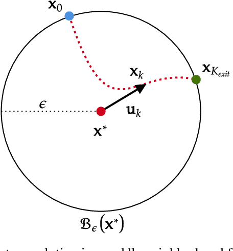 Figure 2 for Exit Time Analysis for Approximations of Gradient Descent Trajectories Around Saddle Points