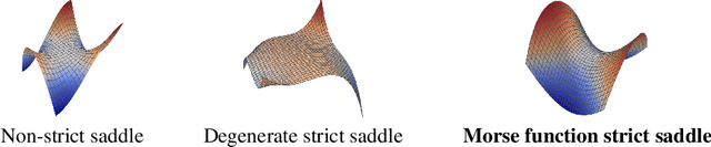 Figure 3 for Exit Time Analysis for Approximations of Gradient Descent Trajectories Around Saddle Points