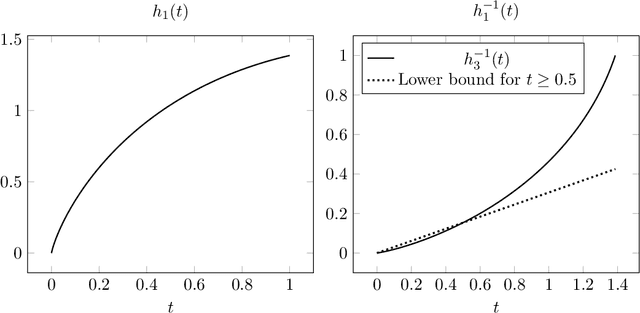 Figure 3 for Top-down induction of decision trees: rigorous guarantees and inherent limitations