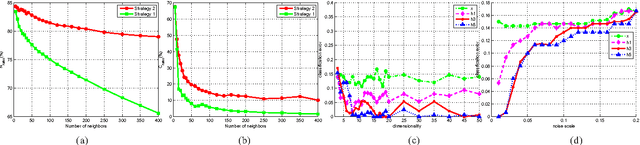 Figure 1 for Learning Robust Features with Incremental Auto-Encoders