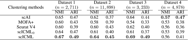 Figure 1 for scICML: Information-theoretic Co-clustering-based Multi-view Learning for the Integrative Analysis of Single-cell Multi-omics data