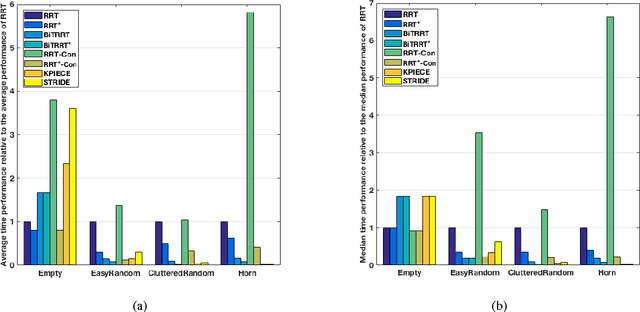 Figure 4 for RRT+ : Fast Planning for High-Dimensional Configuration Spaces