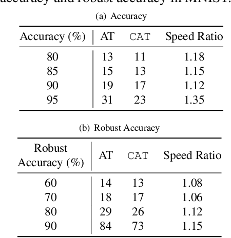 Figure 1 for Case-Aware Adversarial Training