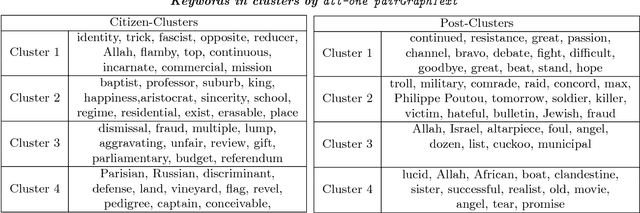 Figure 4 for Discovering Political Topics in Facebook Discussion threads with Graph Contextualization