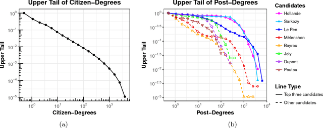 Figure 3 for Discovering Political Topics in Facebook Discussion threads with Graph Contextualization