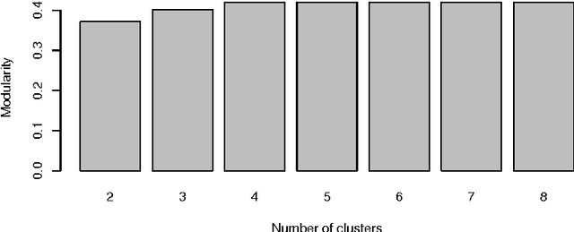 Figure 3 for Optimizing an Organized Modularity Measure for Topographic Graph Clustering: a Deterministic Annealing Approach