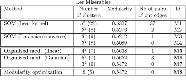 Figure 2 for Optimizing an Organized Modularity Measure for Topographic Graph Clustering: a Deterministic Annealing Approach