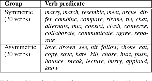 Figure 2 for Inferring symmetry in natural language