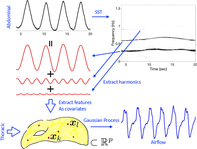 Figure 3 for Airflow recovery from thoracic and abdominal movements using Synchrosqueezing Transform and Locally Stationary Gaussian Process Regression