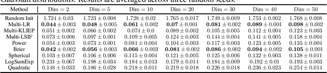 Figure 1 for A Unified Framework for Multi-distribution Density Ratio Estimation