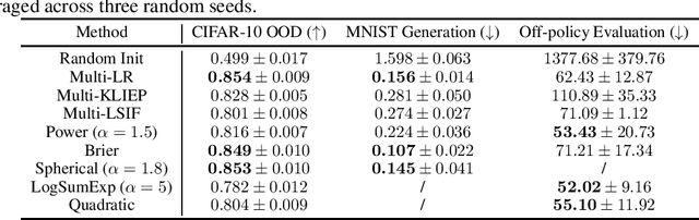 Figure 2 for A Unified Framework for Multi-distribution Density Ratio Estimation