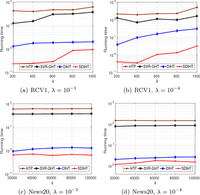 Figure 2 for Dual Iterative Hard Thresholding: From Non-convex Sparse Minimization to Non-smooth Concave Maximization