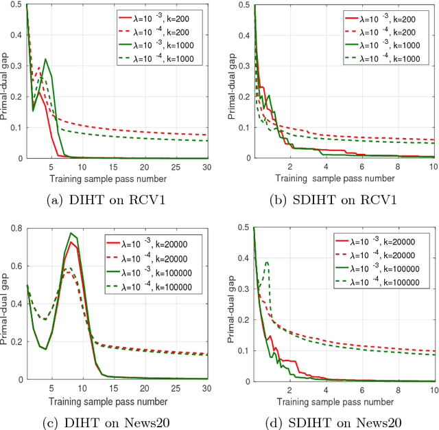 Figure 3 for Dual Iterative Hard Thresholding: From Non-convex Sparse Minimization to Non-smooth Concave Maximization