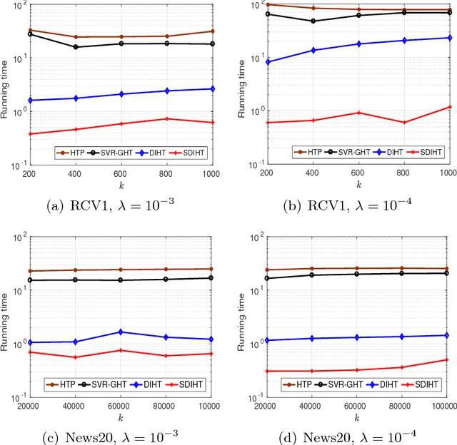 Figure 4 for Dual Iterative Hard Thresholding: From Non-convex Sparse Minimization to Non-smooth Concave Maximization