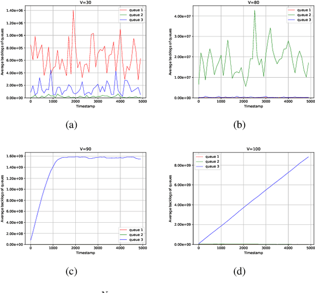 Figure 2 for A Reinforcement Learning Formulation of the Lyapunov Optimization: Application to Edge Computing Systems with Queue Stability