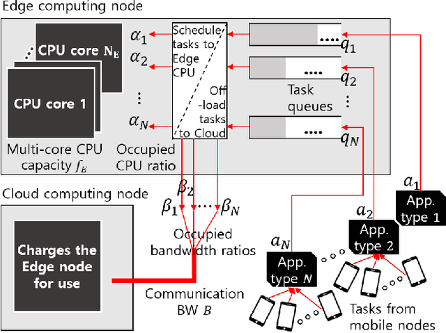 Figure 1 for A Reinforcement Learning Formulation of the Lyapunov Optimization: Application to Edge Computing Systems with Queue Stability