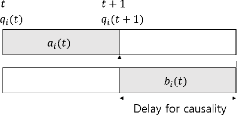 Figure 4 for A Reinforcement Learning Formulation of the Lyapunov Optimization: Application to Edge Computing Systems with Queue Stability