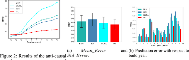 Figure 3 for Invariant Adversarial Learning for Distributional Robustness