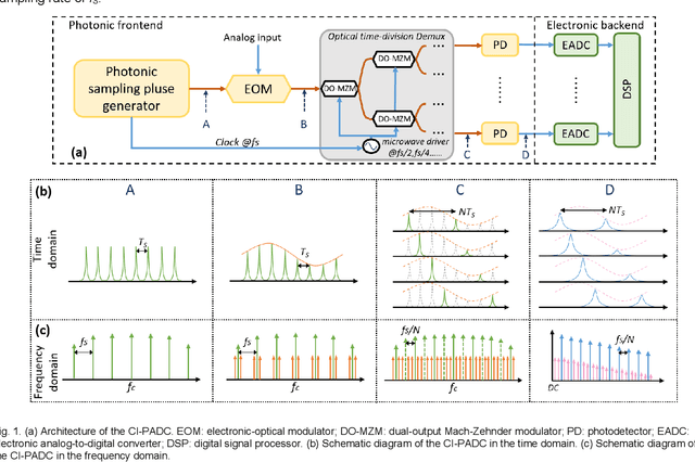 Figure 1 for Characterization of the frequency response of channel-interleaved photonic ADCs based on the optical time-division demultiplexer