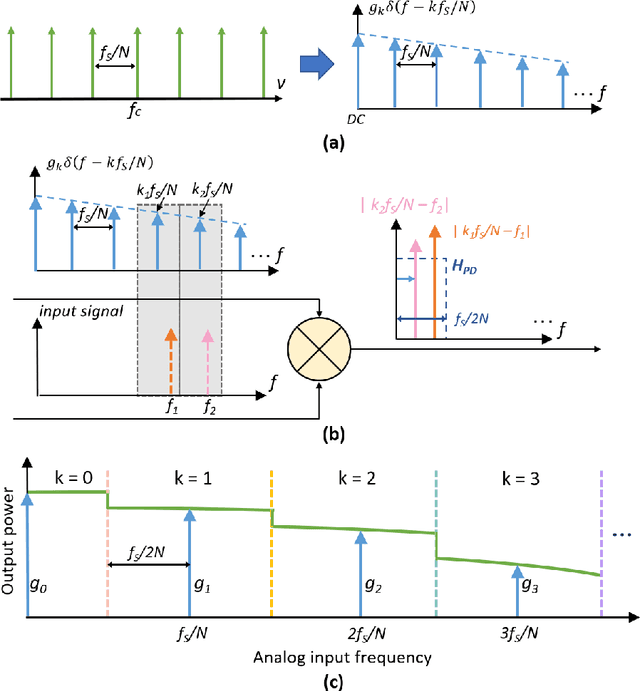 Figure 2 for Characterization of the frequency response of channel-interleaved photonic ADCs based on the optical time-division demultiplexer