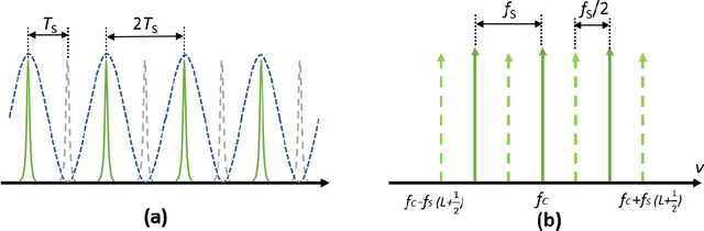 Figure 3 for Characterization of the frequency response of channel-interleaved photonic ADCs based on the optical time-division demultiplexer