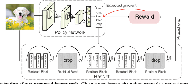 Figure 3 for BlockDrop: Dynamic Inference Paths in Residual Networks
