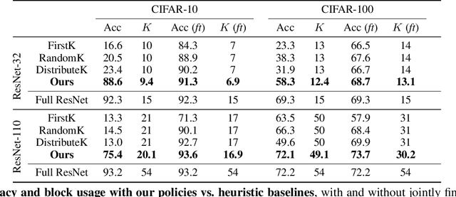 Figure 2 for BlockDrop: Dynamic Inference Paths in Residual Networks