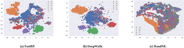 Figure 1 for Fast and Accurate Network Embeddings via Very Sparse Random Projection