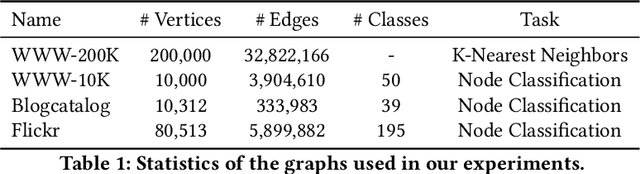 Figure 2 for Fast and Accurate Network Embeddings via Very Sparse Random Projection