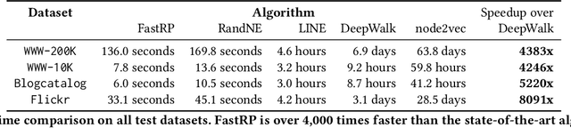 Figure 3 for Fast and Accurate Network Embeddings via Very Sparse Random Projection