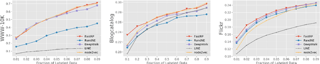 Figure 4 for Fast and Accurate Network Embeddings via Very Sparse Random Projection