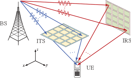 Figure 1 for Doppler Shift and Channel Estimation for Intelligent Transparent Surface Assisted Communication Systems on High-Speed Railways