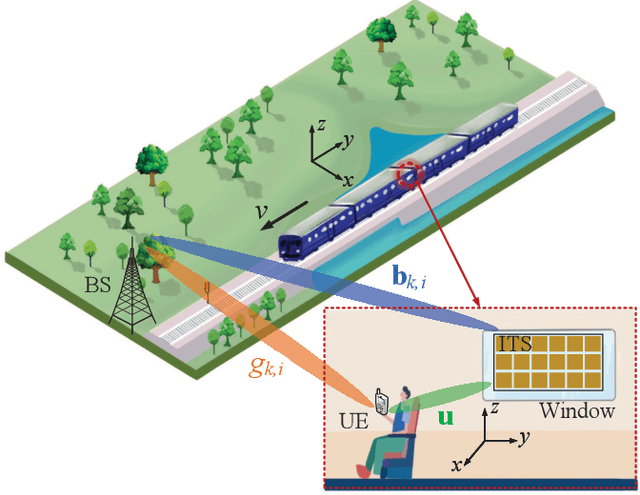Figure 2 for Doppler Shift and Channel Estimation for Intelligent Transparent Surface Assisted Communication Systems on High-Speed Railways