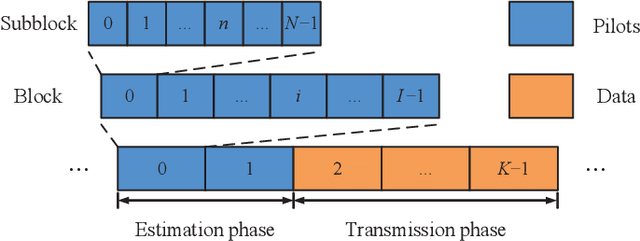 Figure 3 for Doppler Shift and Channel Estimation for Intelligent Transparent Surface Assisted Communication Systems on High-Speed Railways