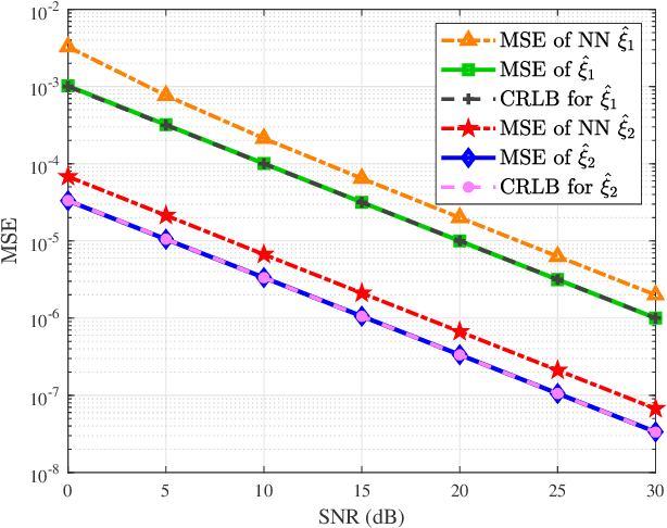 Figure 4 for Doppler Shift and Channel Estimation for Intelligent Transparent Surface Assisted Communication Systems on High-Speed Railways